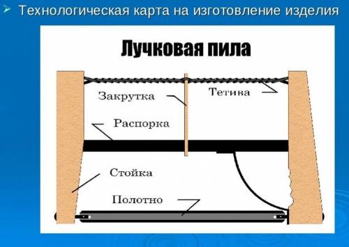 Технологическая карта по изготовлению малой лучковой пилы. ​