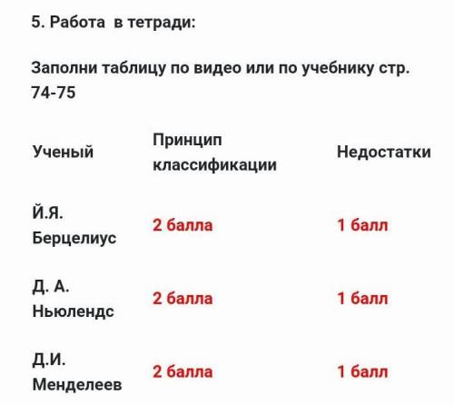 Заполни таблицу по видео или по учебнику стр. 74-75 УченыйПринцип классификацииНедостаткиЙ.Я. Берцел