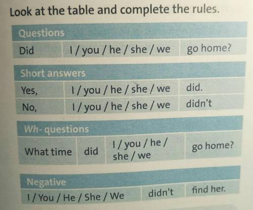 Look at table and complete the rules​