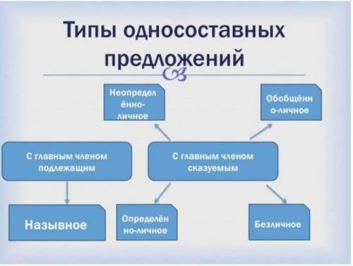 1) Определи тип речи текста.2) Выпиши из текста назывные предложения.3) Выпиши предложения, в которы