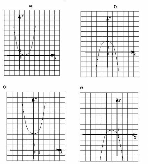 На каком из предложенных рисунков показан график функции у=х²+3. Дать краткое пояснение ответа.