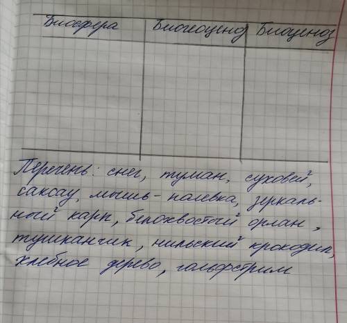 Нужно заполнить таблицу. Какое влияние оказывают приведённые примеры из перечня на биосферу, биогеоц