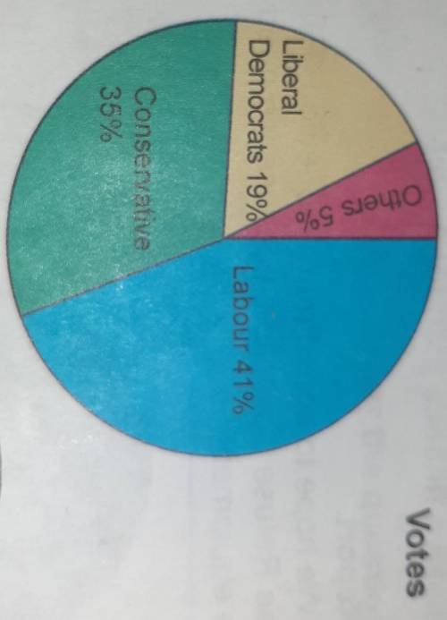 Look at the diagrams and answer the questions. 1 What party has the highest percentage of votes?2 Wh