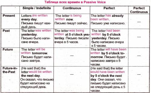 нужно 9 предложения на Present perfect continious passive .По 3 предложения на positive,negative и q