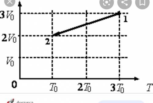 На рисунке показан график процесса, проведенного над разреженным газом постоянной массы. Найдите отн