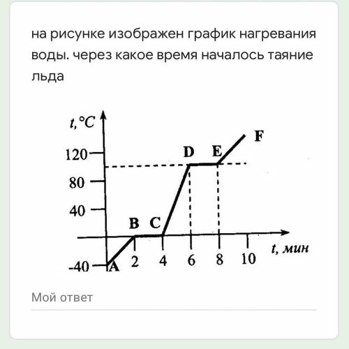 На рисунке изображён график нагревания воды . Через какое время началось таяние льда