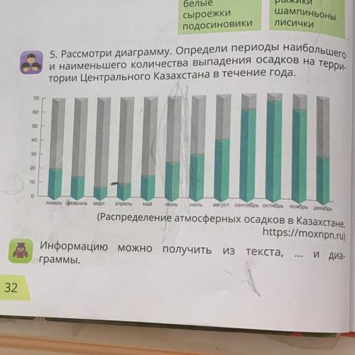 5. Рассмотри диаграмму. Определи периоды наибольшего и наименьшего количества выпадения осадков на т