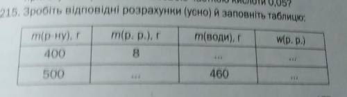 15. Зробіть відповідні розрахунки (усто) й заполнить таблицю.​