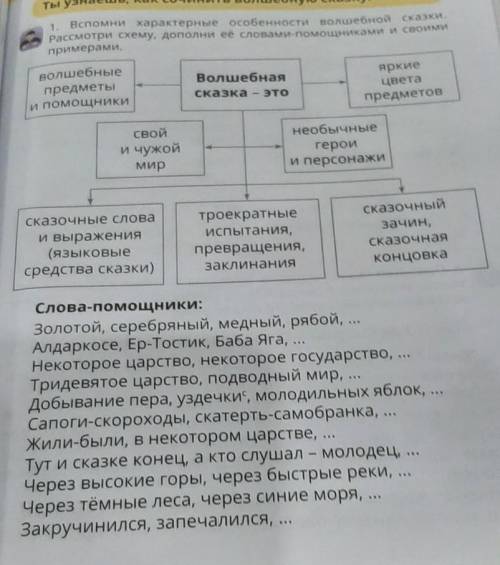 Рассмотри схему, дополни её словами и своими 1. Вспомни характерные особенности волшебной сказки.Ты