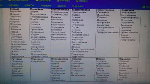 Напишите в тетради какой настроение в произведении М. Равель. Болеро