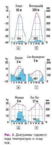 Используя текст параграфа и приведенные климатические диаграммы, охарактеризуйте климатические пояса