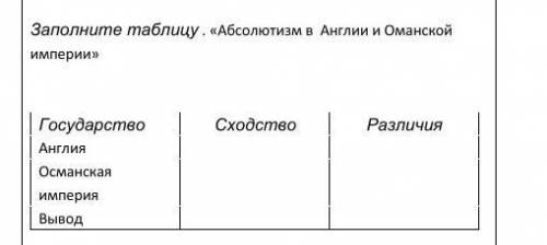 Заполните таблицу . «Абсолютизм в Англии и Оманской империи»Государство Сходство РазличияАнглия Осма