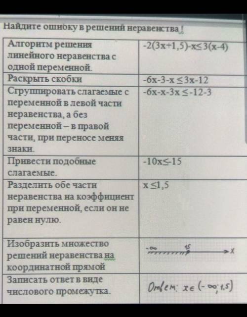 Найдите ошибку в решений неравенства ! 1.Алгоритм решения линейного неравенства с одной переменной.