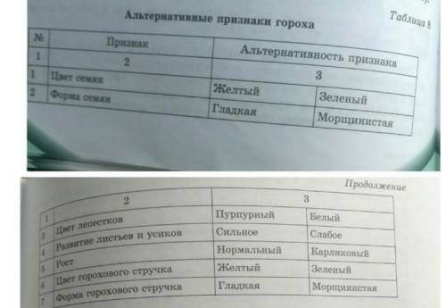 Используя таблицу 8, назови признаки доминантные и рецессивные​