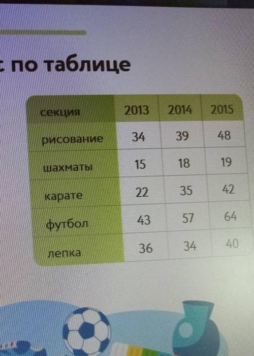 Сколько детей будут ходить на футбол в 2016г, если в конце 2015г. 25 чел. перейдут с него на каратэ​