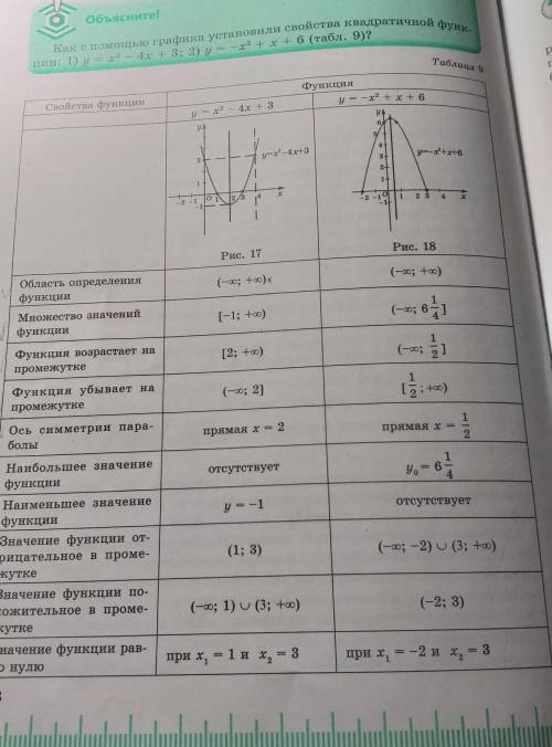 нужно сделать по примеру таблицы 9 вот пример: f(x)-x^2-4x+6 30б​