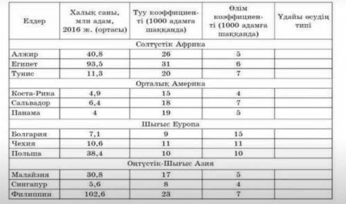 1. Классифицируйте страны мира по типу прироста населения, используя данные таблицы «Основные демогр