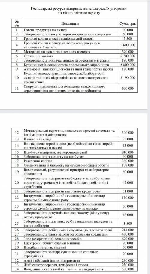 До ть будь ласка,що потрібно віднести до активів,а що до пасивів​