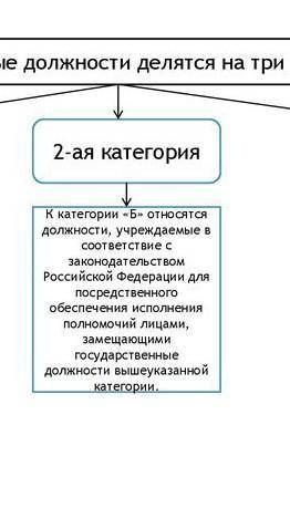 Какие высшие государственные должности в эмиратстве вы знаете?​