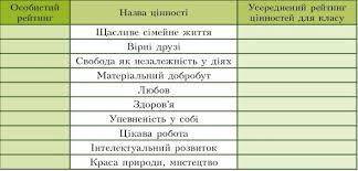 1. Назвіть не менш як п’ять цінностей та запишіть їх у зошиті за зразком табл. 8. 2. Встановіть особ