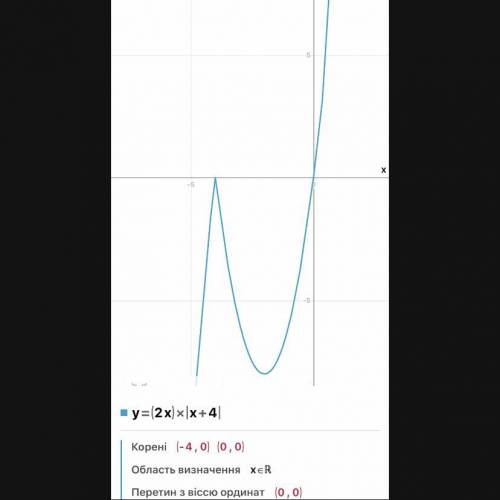 Построить график функции. y=(2-x)* |x+4| при x≤ -4