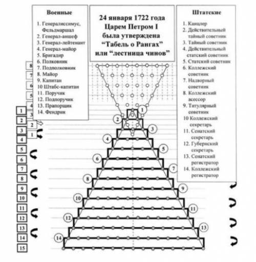 .Рассмотрите схему «Табель о рангах». ответьте на вопросы. - Положен ли в основу документа сословный