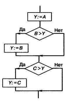 2. Алгоритм, в котором переменной Y присваивается значение наибольшей из трех величин A,B,C.