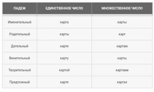 Просклоняй слова коза ,карта за лучший ответ​