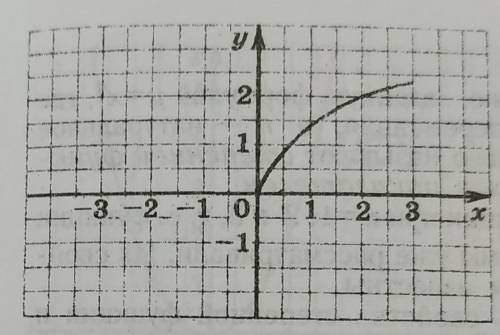 На рисунке 54 изображена часть графика функции f, область определения которой — промежуток [-3;3]. П