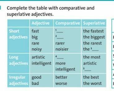 2 rarerarer1 Complete the table with comparative andsuperlative adjectives.Adjective Comparative Sup