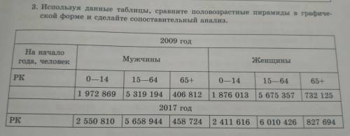 Используя данные таблицы, сравните половозрастные пирамиды в графической форме и сделайте сопоставит