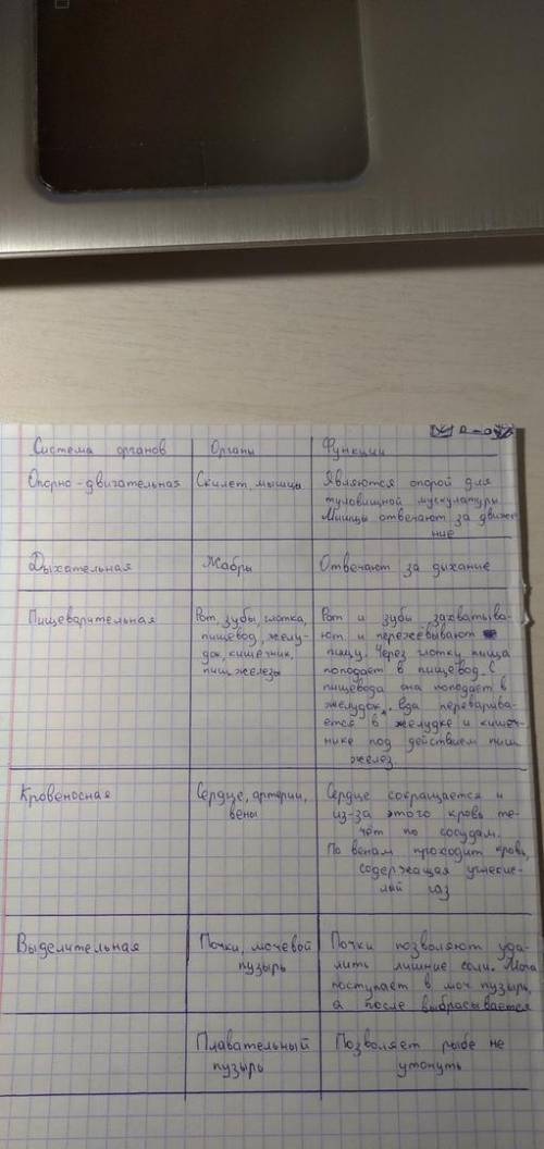 2.Заполните таблицу «Системы органов рыб»Noп/п. Система органов Строение ФУНКЦИИ​