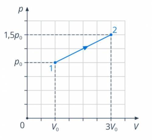 Определите изменение внутренней энергии идеального одноатомного газа в ходе процесса, график которог
