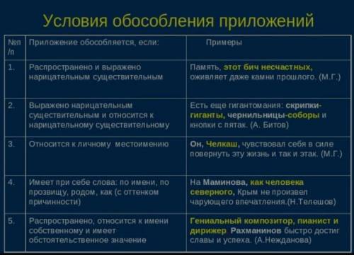 Придумать по два примера ,на каждый случай, указанный в таблице​