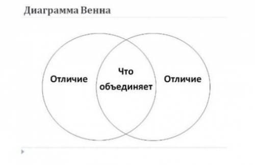 Пользуясь учебником и другими различными информационными источниками заполните диаграмму Венна, впис