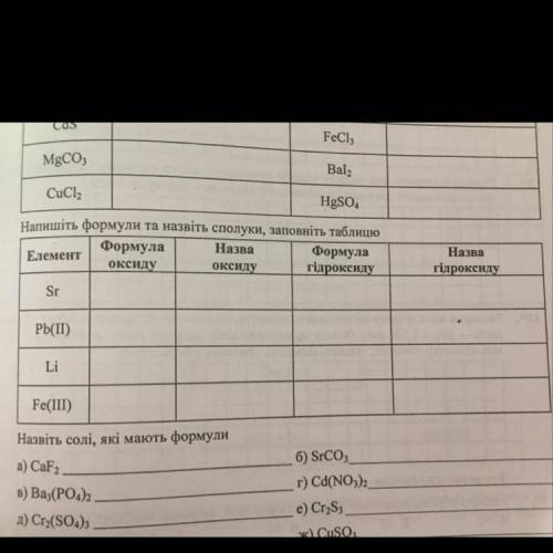 Напишіть формули та назвіть сполуки, заповніть таблицю