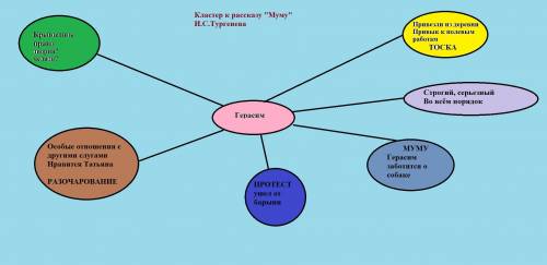 Составьте схему пространства рассказа «Муму».​