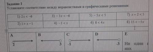 Установите соответствие между неравенствами и графическими решениями: Помагите