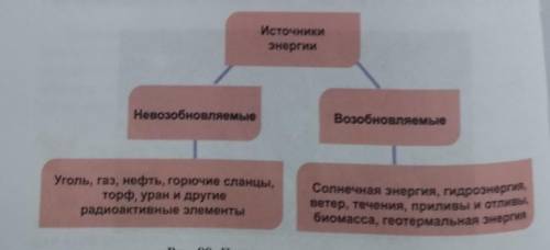 Источники энергииНевозобновляемыеВозобновляемыеУголь, газ, нефть, горючие сланцы,торф, уран и другие