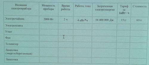 Работа, тока ТарифСтоимостьНазваниеэлектроприбораМощностьприбораВремяработыЗатраченнаяэлектроэнергия