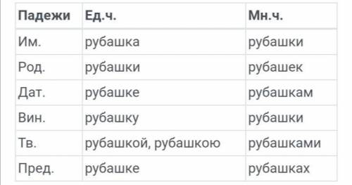 Просоклоняй по падежам слово Одежда,рубашка,свитер