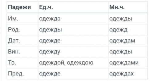 Просоклоняй по падежам слово Одежда,рубашка,свитер