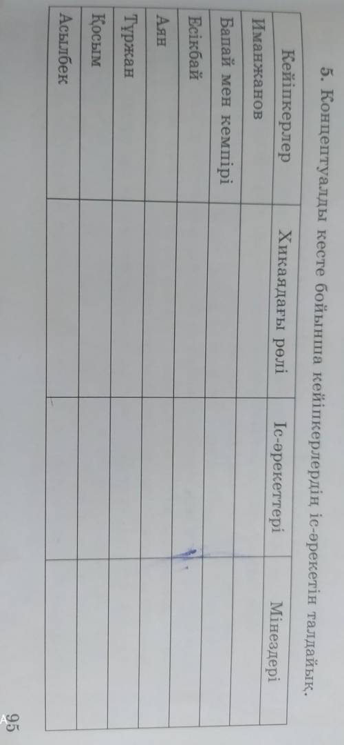 Концептуалды кете бойынша кейіпкерлердің іс әрекетке талдайық​