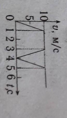 Пользуясь приведенным графи- ком, определите среднюю ско-рость (м/с) тела за промежутоквремени от 0