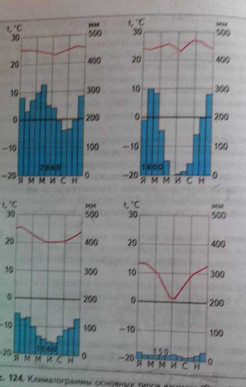 Это география 7 класс. Нужно определить по климотограммам пояса в Ю-А​