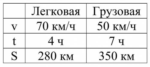 легковая машина была в пути 4ч, а грузовая 7ч. Какая машина проехала больше расстояние и на сколько