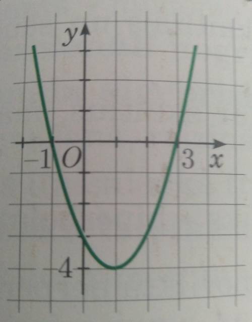 Лёгкое задание! Напешите значение графика изпользуя формулу: y=ax^2+bx+c​