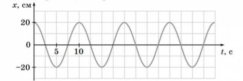 На рисунке изображён график зависимости смещения от времени для тела, совершающего гармонические кол