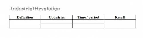 Cделать таблицу по тексту know That...? An Industrial Revolution is a period of time when machines a