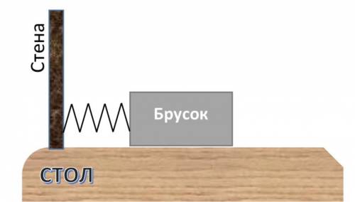 Какие силы действуют на покоящийся брусок на рисунке ниже? Нарисуйте их. Укажите какие силы действую